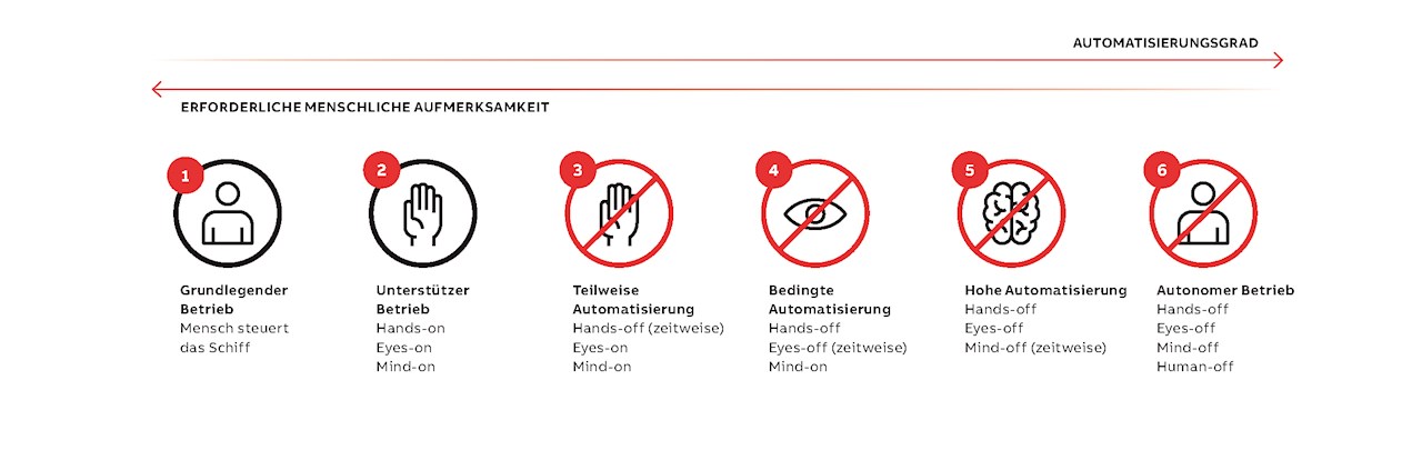 07 Vorgeschlagene Autonomiestufen bei der Automatisierung in der Schifffahrt.