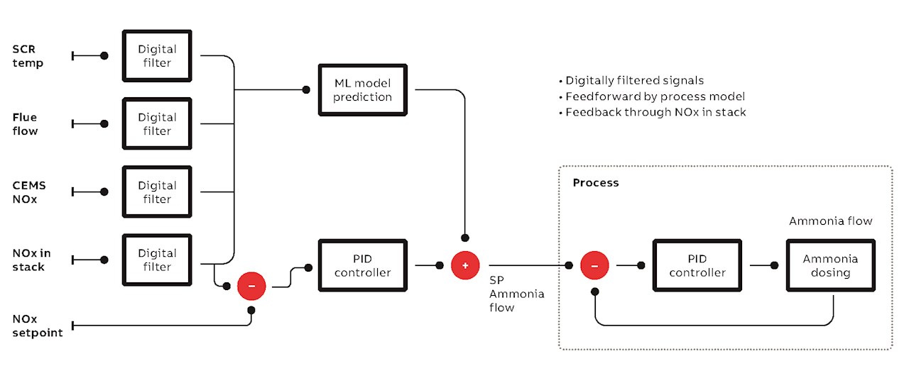 03 Erste Anwendung von PlantInsight. Vereinfachte Darstellung einer KI-gestützten Regelung für ein System zur Emissionsreduktion (PID = Proportional-Integral-Differential; CEMS = Continuous Emission Monitoring System).