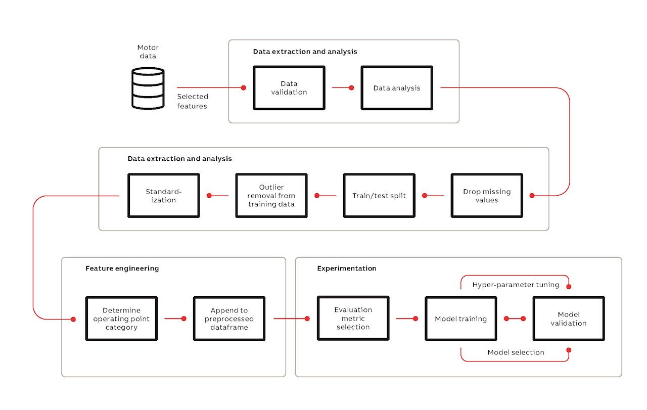 03 Model development process.