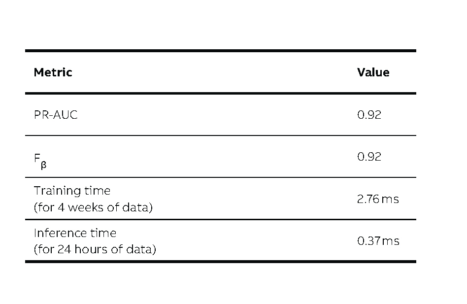 04 Evaluation of OCSVM that displays the summarized average results for the studied motors.