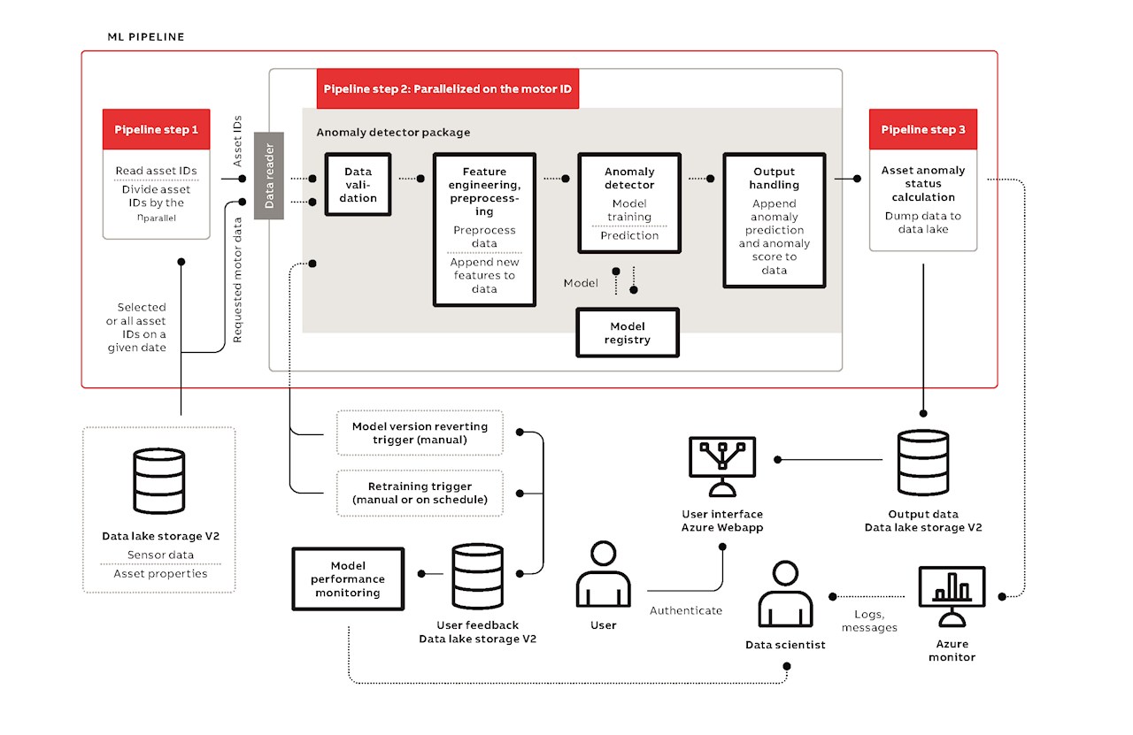 05 Overview of the motor anomaly detector solution.