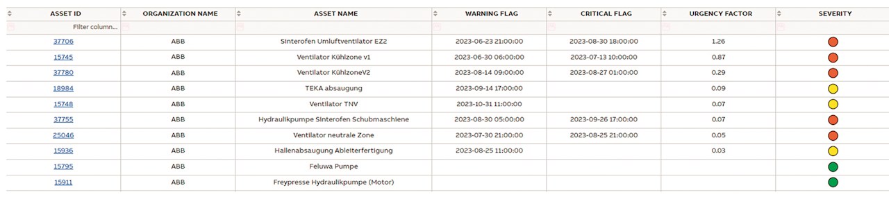06 Tabelle mit Informationen zu den Motoren und erkannten Anomalien.