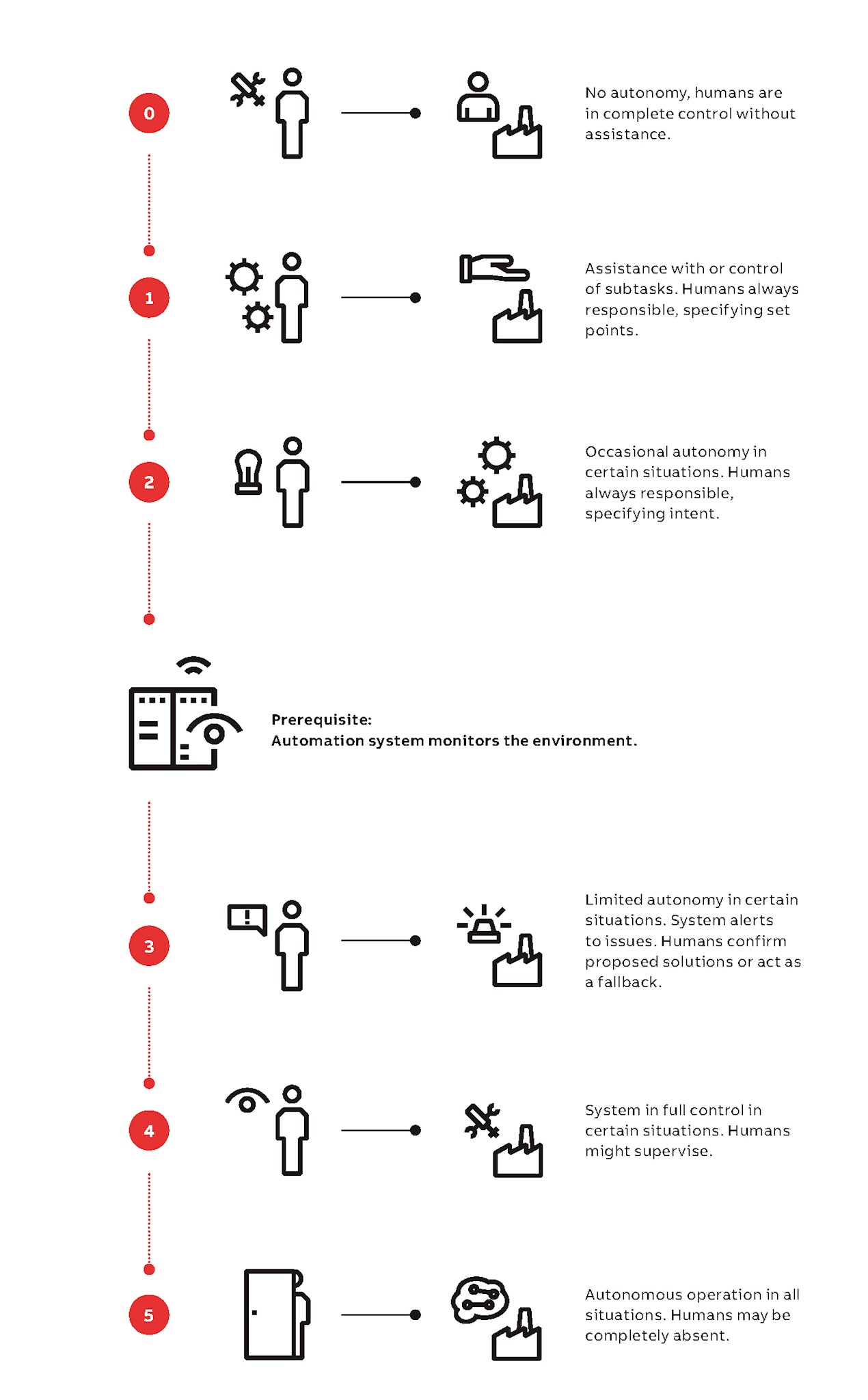 03 Proposed taxonomy of autonomy levels for industrial systems [2].