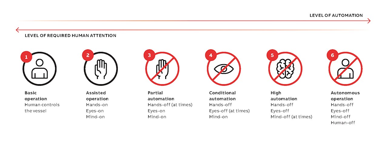 07 Proposed autonomy levels of automation in shipping.