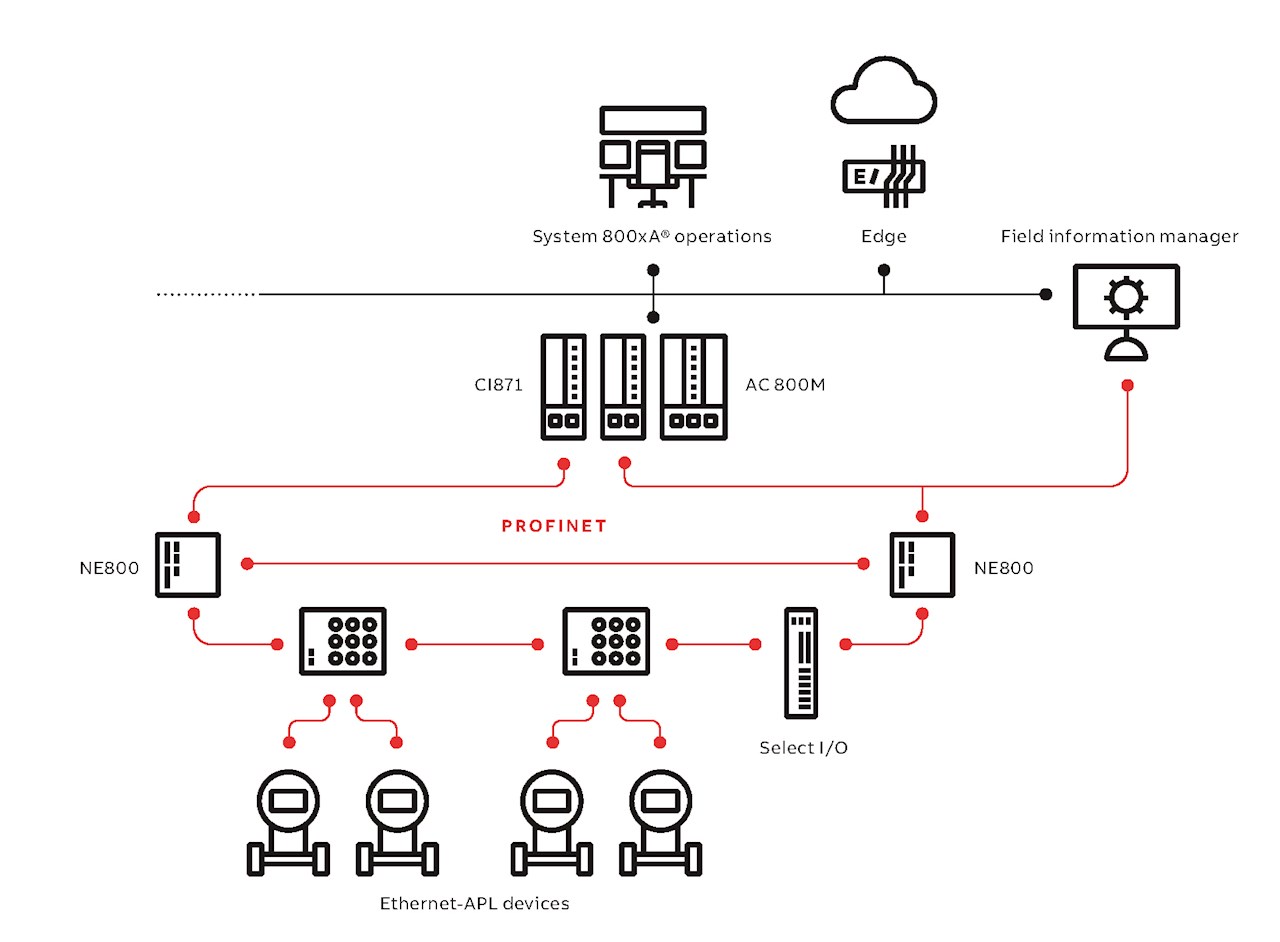 01 Typical System 800xA® configuration with APL devices and remote I/O connected over PROFINET rings.