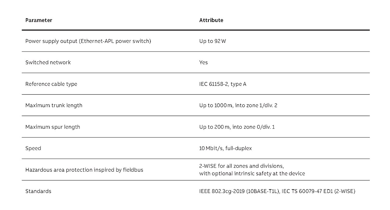 02 Technical attributes necessary for Ethernet-APL to be applied more broadly to the process industries, extending its use to the field.