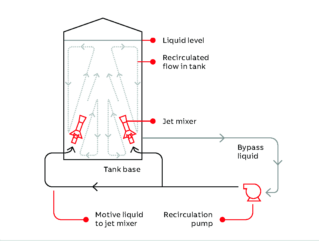 02 Jet nozzle mixer process is illustrated for fluids in a tank that recirculates fluids