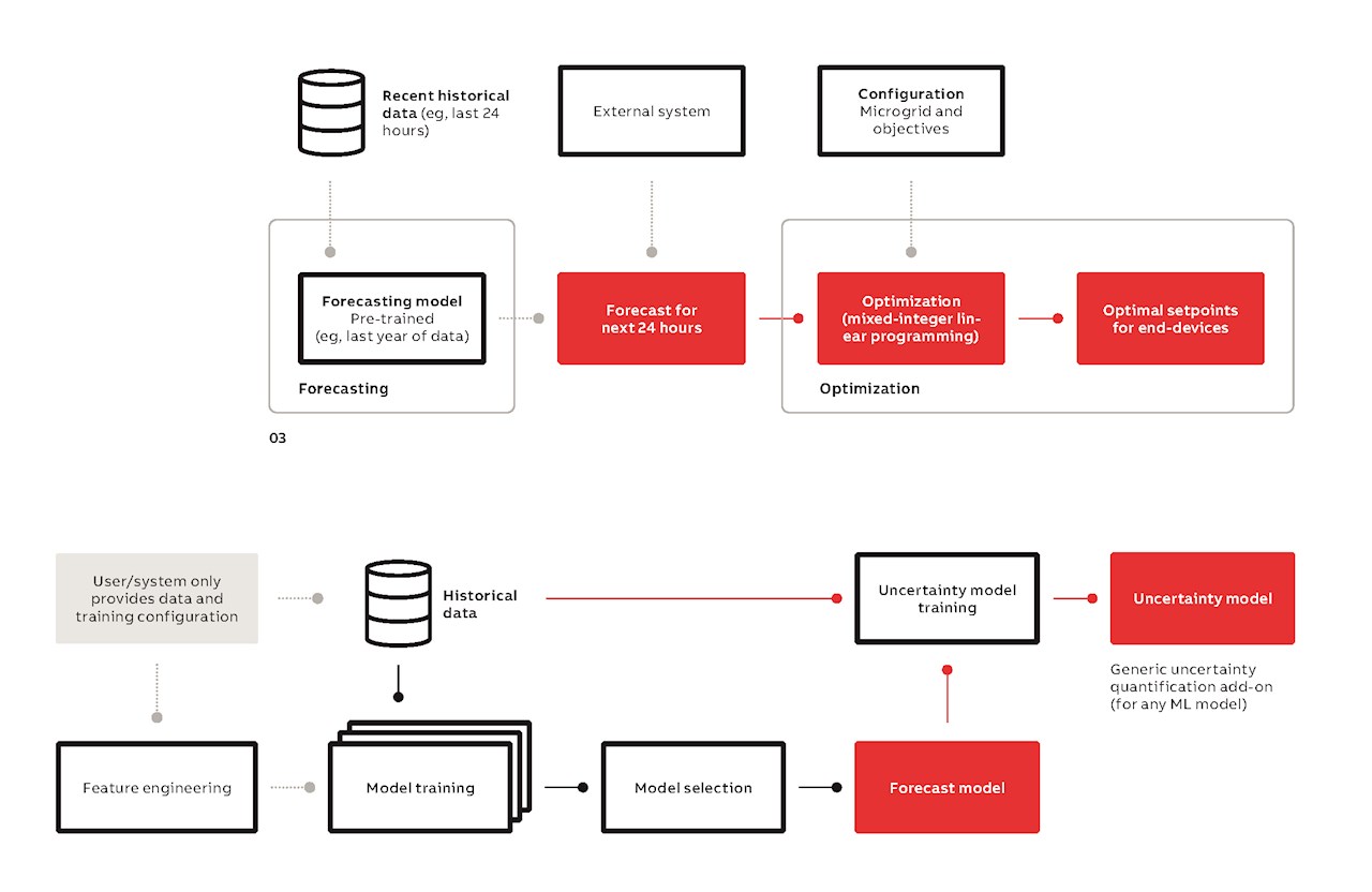 03 Process flow: model training, forecasting and optimization. 04 Forecasting process flow