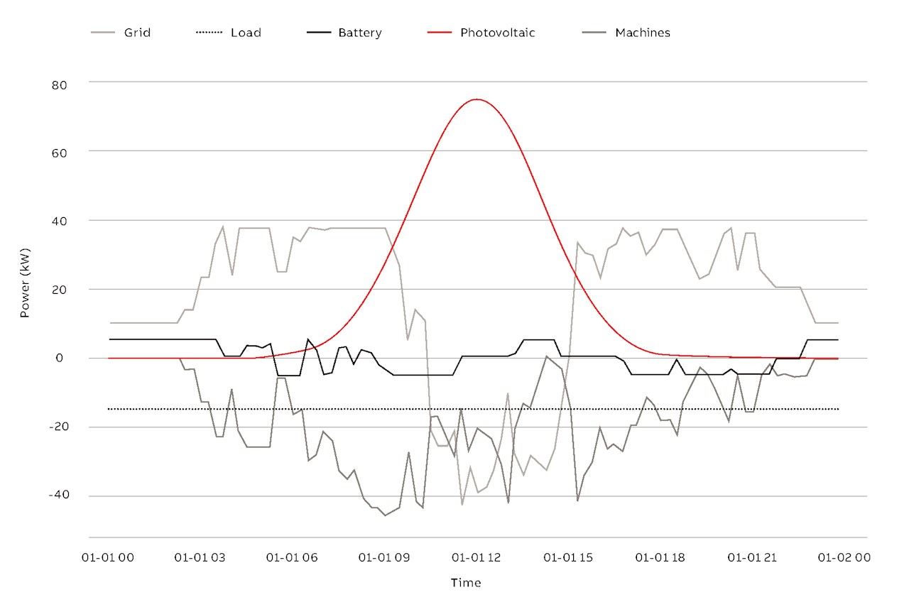 06 Optimal setpoints calculated for the next 24 hours.