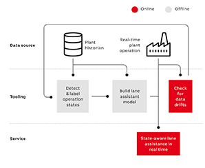02 The schematic provides an overview of the workflow for the state-aware operator support.