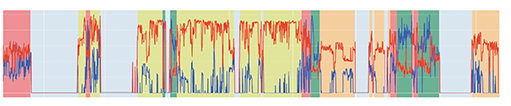 04 Substates identified during the process: the blue curve and red curve are a measure of the flow rates of two different types of fuels. The gaps between the colored periods belong to the “not running” state identified previously; they were removed from this analysis.