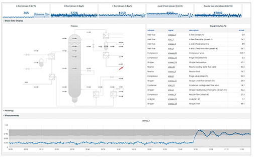 06 The schematic provides an overview of the workflow for the state-aware operator support from the ABB Ability™ PlantInsight Operator Assist.