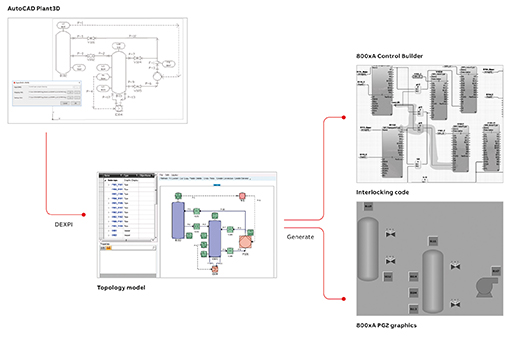 03 Topology engineer-ing: from P&ID via topology model to control logic and process graphics.