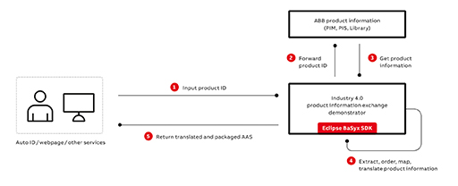 04 Overview of the 
product information exchange 
demonstrator