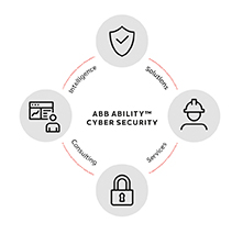 02 The four pillars of
ABB’s approach to
cyber security.