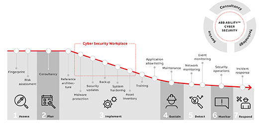 03 ABB’s risk reduction
roadmap