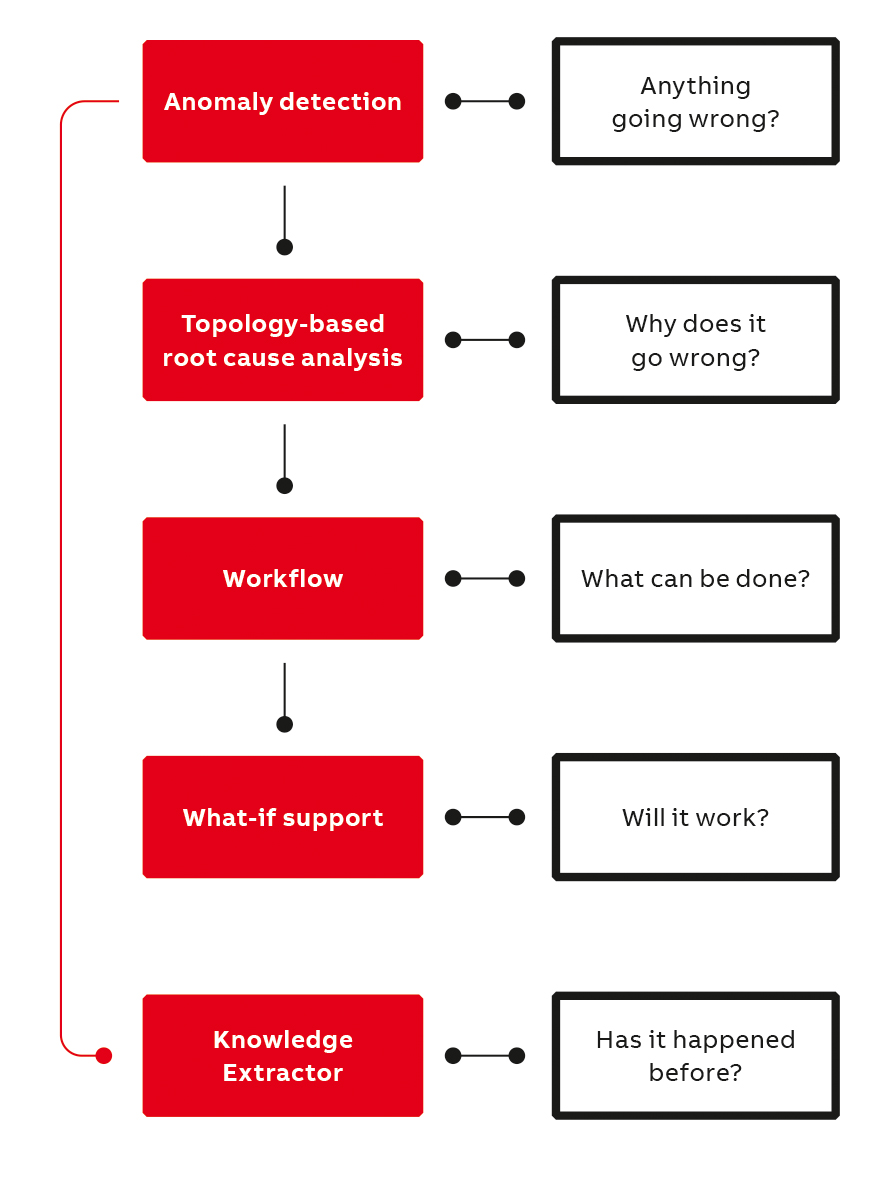 02 The Augmented Operator workflow, illustrated here, supports operators in dealing with abnormal situations.