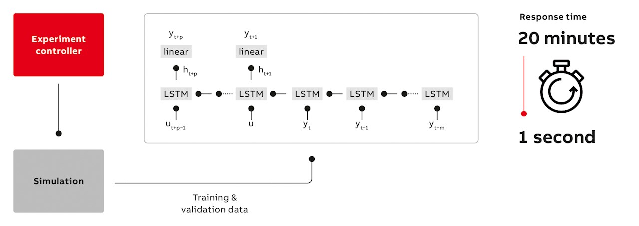 07 An illustration of the experimental process in which the DNN with a LSTM architecture was trained and validated.