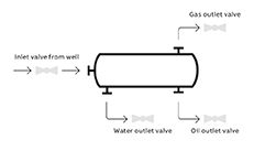 03 Separator vessel in a three-phase separator process.