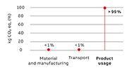 03 Distribution of CO₂ footprint in a LV motor’s 20 year life cycle. The results allow ABB to make datadriven decisions