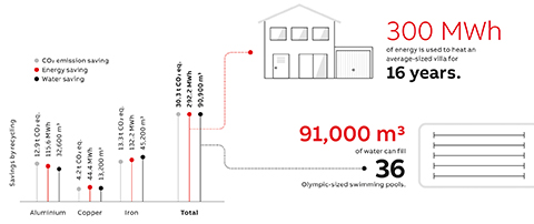 05 Environmental impact results of recycling metals corresponding to 10 tons of electric motors. The results are compared with water, energy use in a typical villa over time.
