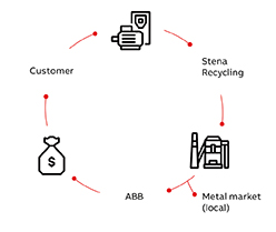 06 Motor take-back and recycling business model is depicted, which emphasizes the collaboration between ABB, Stena and the customer.