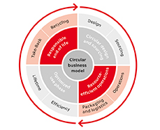 07 ABB’s circular framework business model is shown, which highlights the importance of efficient operations and responsible end-of-life management