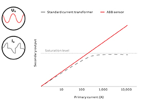 04 The sensorsʼ linearity means there is no saturation and no distortion of secondary signal.