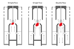 03 Simple flow and two stagnation-point type flows – single flow and double flow.