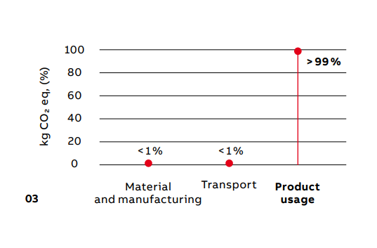 03. Distribución de la huella de CO₂ en el ciclo de vida de 20 años de un motor de BT. Los resultados permiten a ABB tomar decisiones basadas en datos