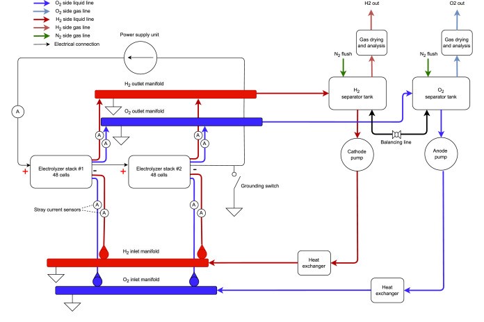Simplified piping and instrumentation diagram of the AWE system, illustrating external shunt current paths to and from the stacks.