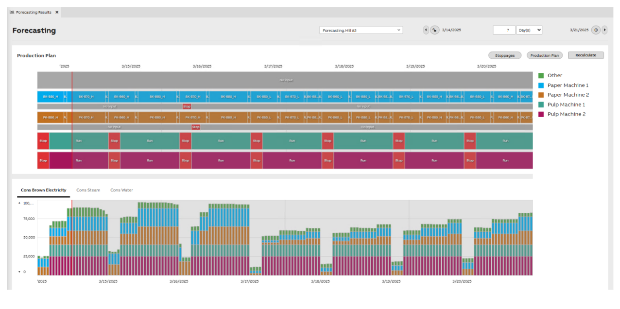 Figure 1. Screenshot of the ABB Ability EMS Forecasting dashboard which shows how the forecasted electricity consumption correlates to the production plan.