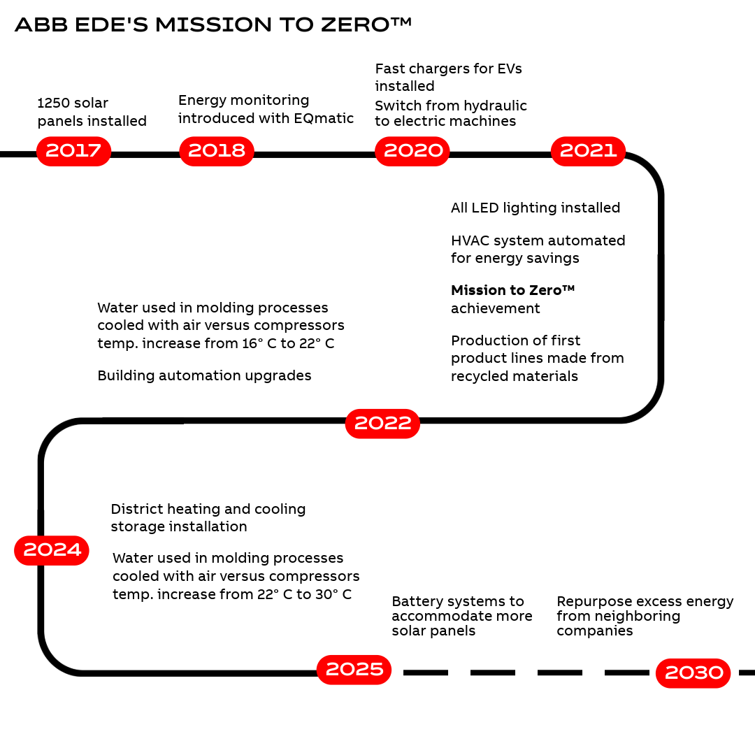 Ede's Mission to Zero journey over time, including steps taken to introduce increasinly automated energy management and capacity for renewable generation since achieving Mission to Zero status in 2021.