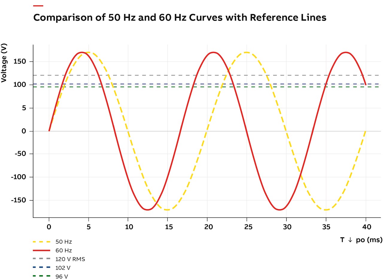Comparison of 50 Hz and 60 Hz Curves with Reference Lines.  