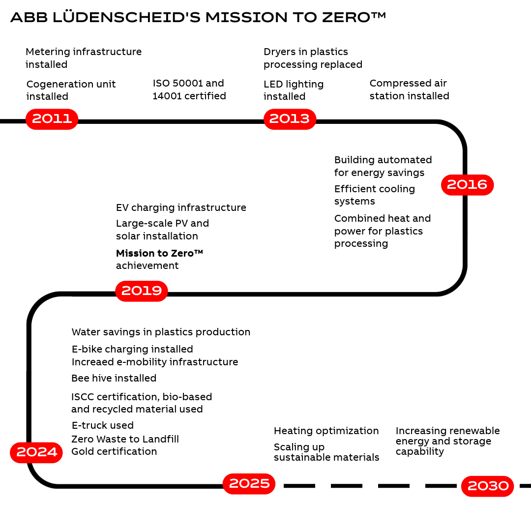 Lüdenscheid’s Mission to Zero journey over time, including implementing critical energy-saving processes in various production stages, automating for energy savings and emissions reduction, and installing charging infrastructure for employee, customer, and site vehicles since becoming the first Mission to Zero site in 2019.