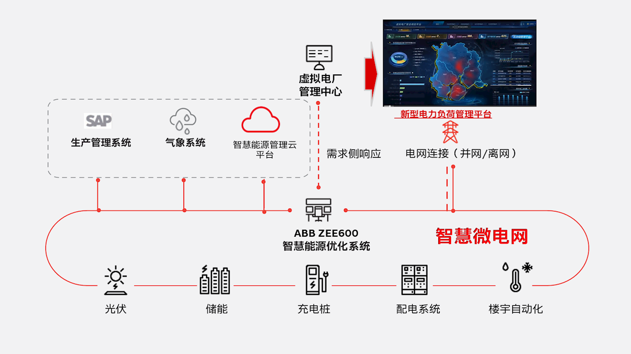 项目需求侧响应示意图
