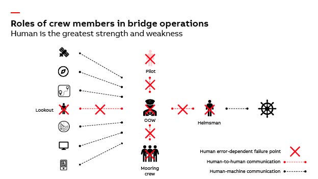 Figure 1: Roles of crew members in bridge operations. Source: ABB