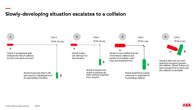 Figure 2: Example where a slowly developing situation escalates to a collision. CPA: Closest Point of Approach, TCPA: Time to Closest Point of Approach. Source: ABB