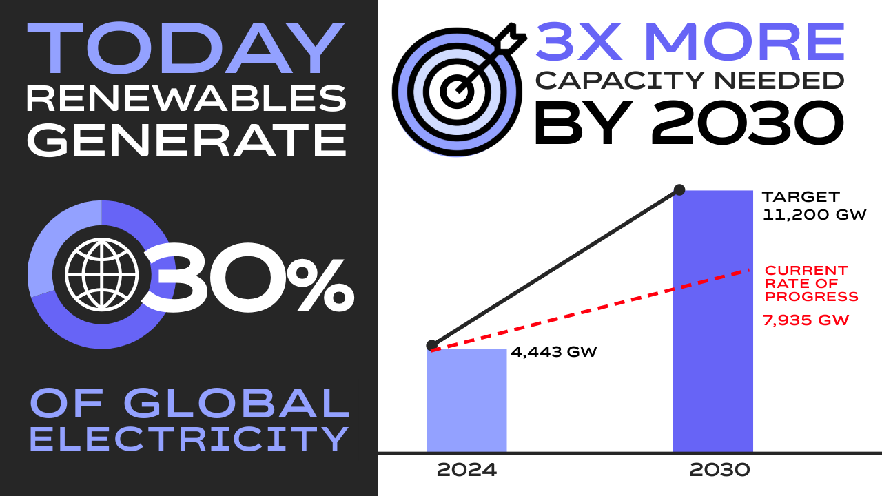 The pace of renewable adoption is growing, but still falling short