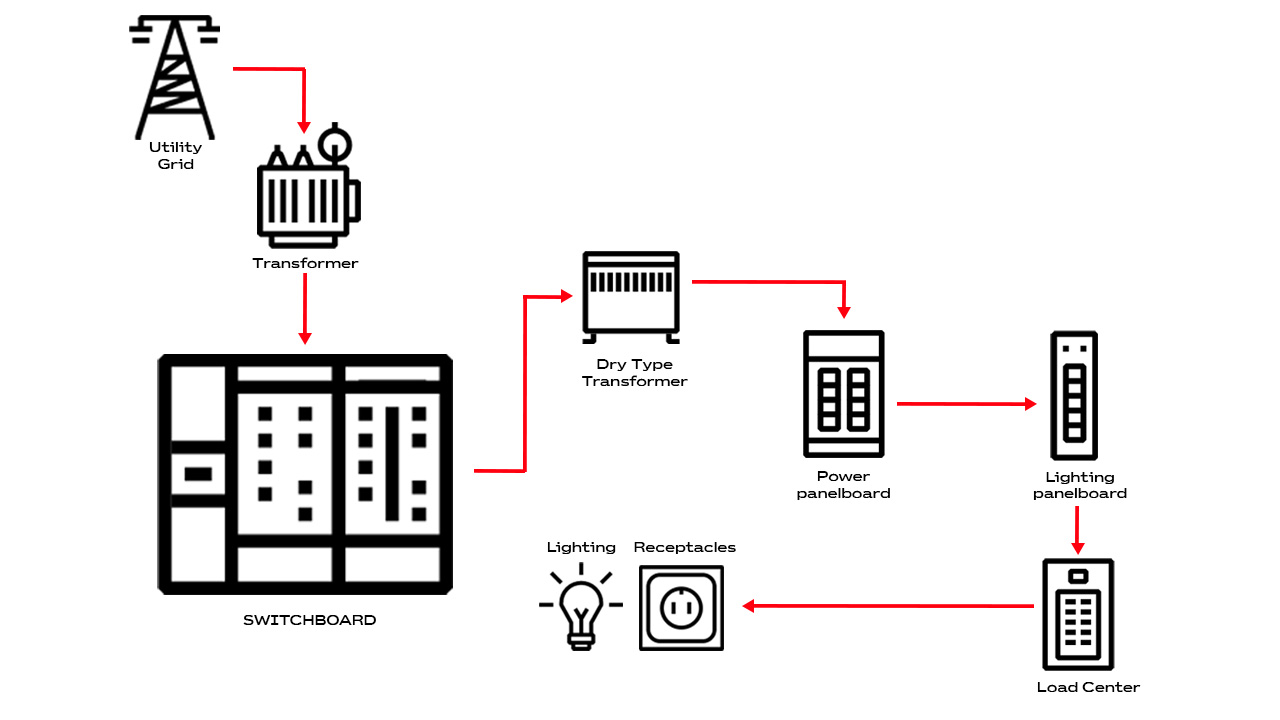 Path of electricity from the utility downstream to the receptacles