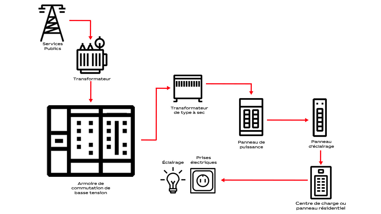 Parcours du courant électrique depuis le réseau de distribution jusqu'aux prises de courant