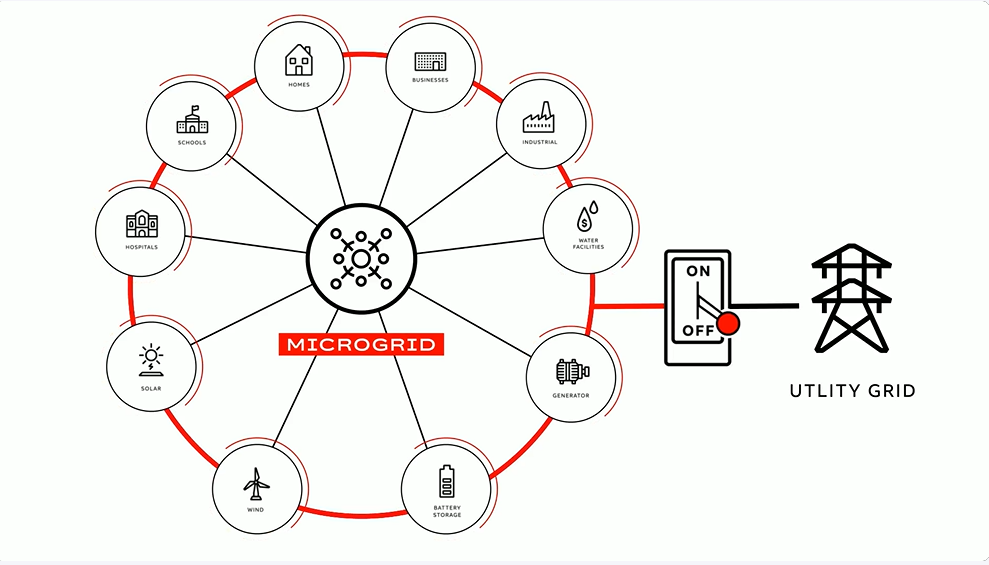 Microgrids can disconnect from the main grid in case of failures