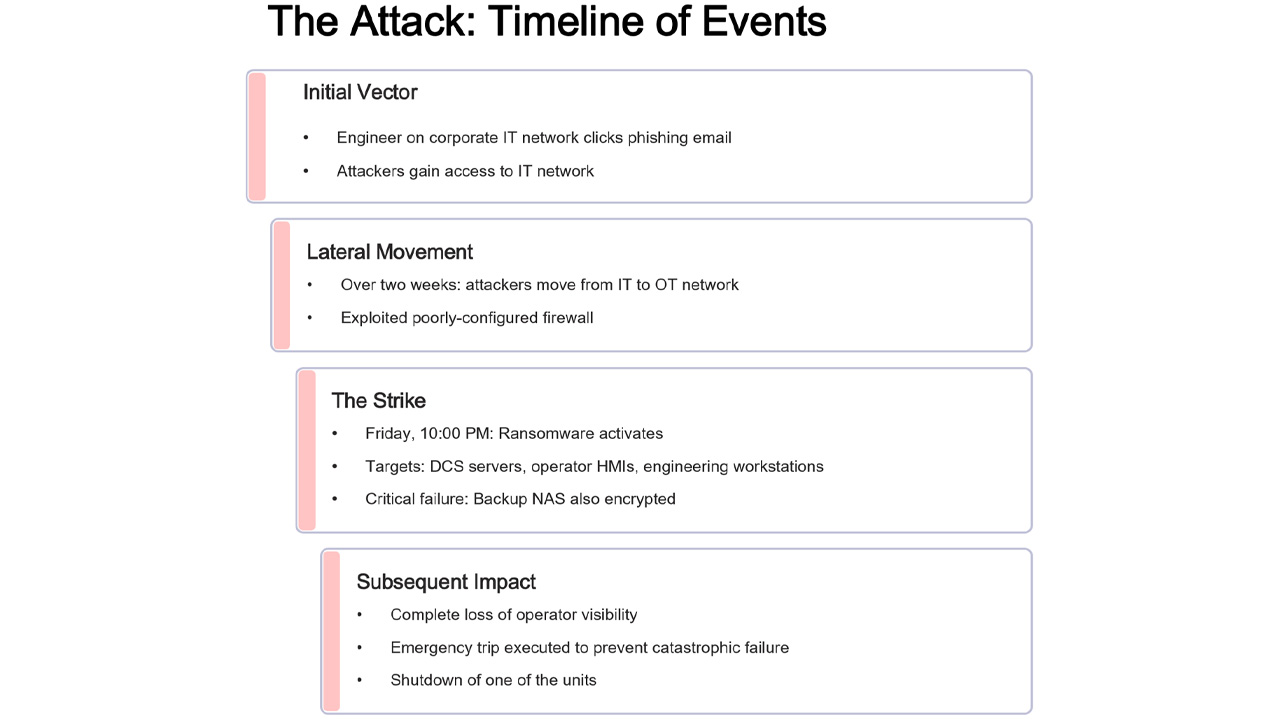 Figure 1. The attack timeline, from initial phishing to plant shutdown