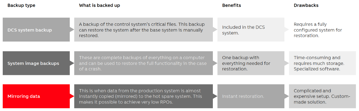 Figure 3. Backup strategy, RPO/RTO defines the backup type needed