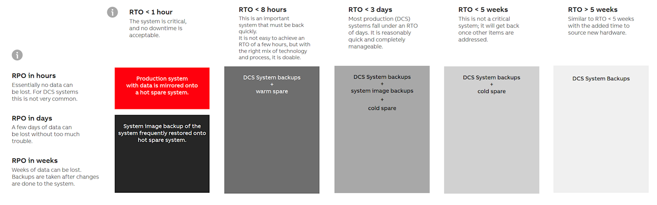 Figure 2. Recovery point and recovery time objectives, aligning strategy with business needs