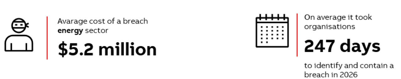 Source: IBM: Cost of a Data Breach Report 2026, IBM and Ponemon Institute 