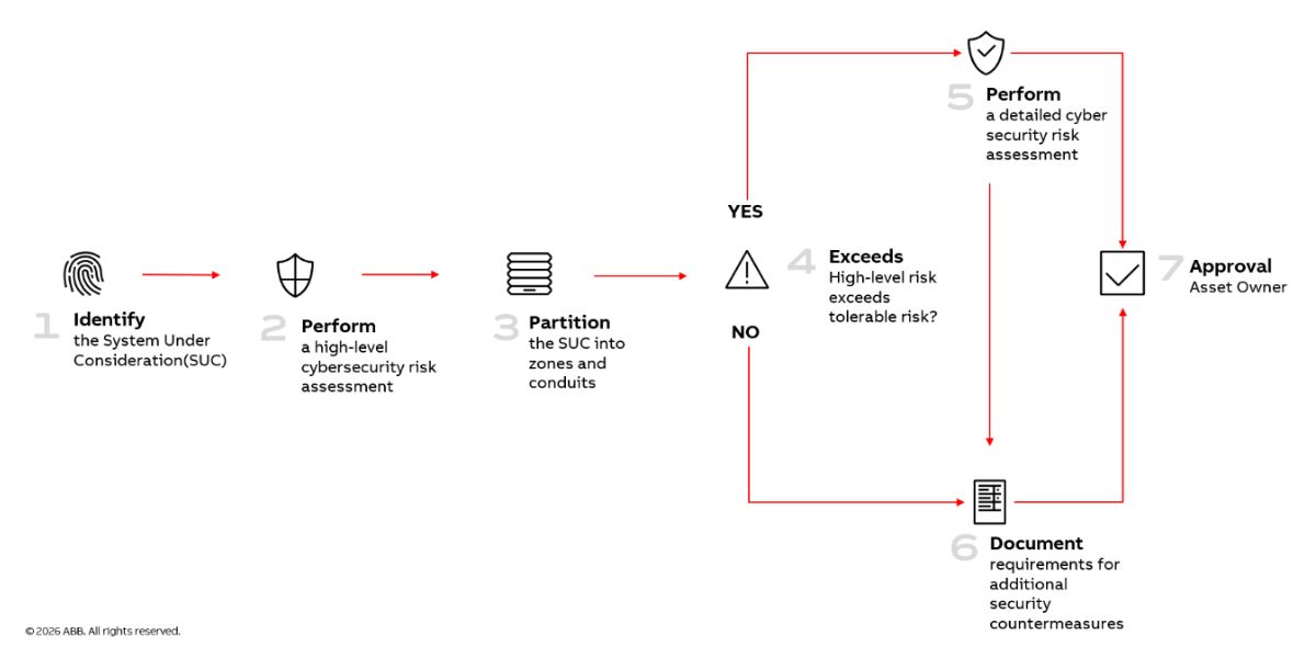 Source: ABB Ability™ Cyber Security Risk Assessment