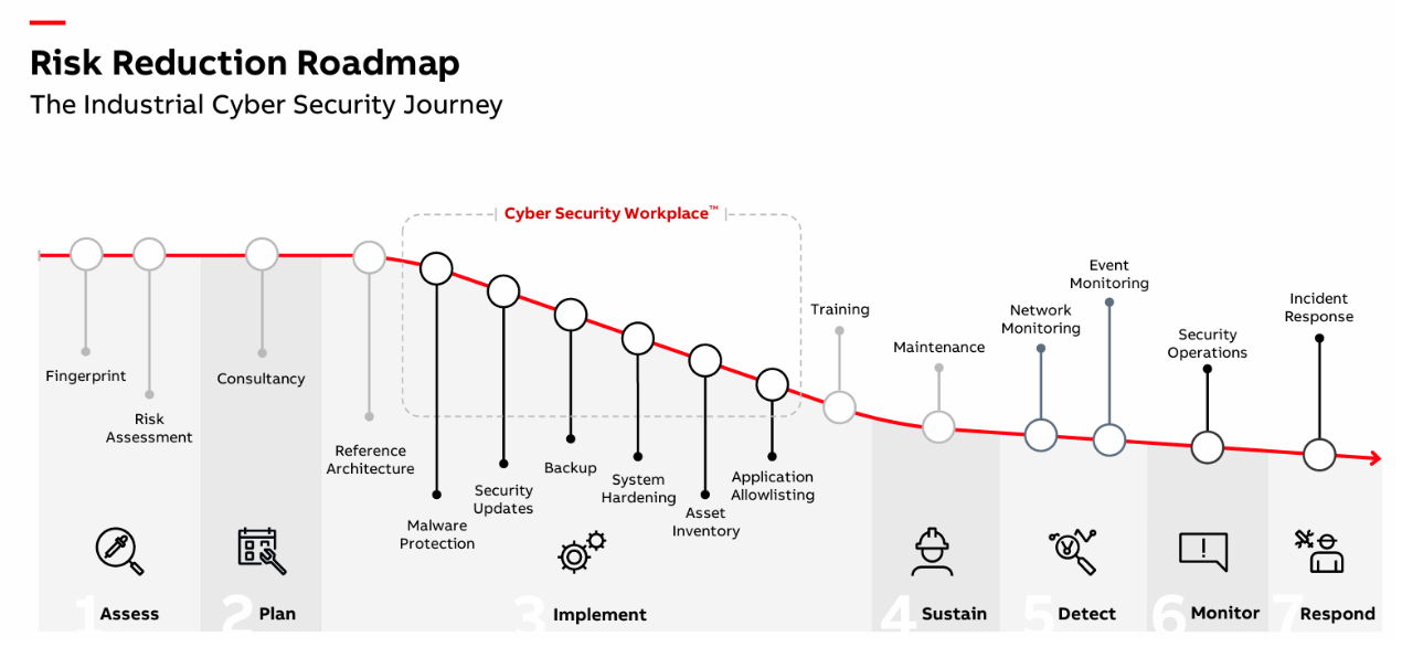 Source: ABB Ability™ Cyber Security Risk Reduction Roadmap 